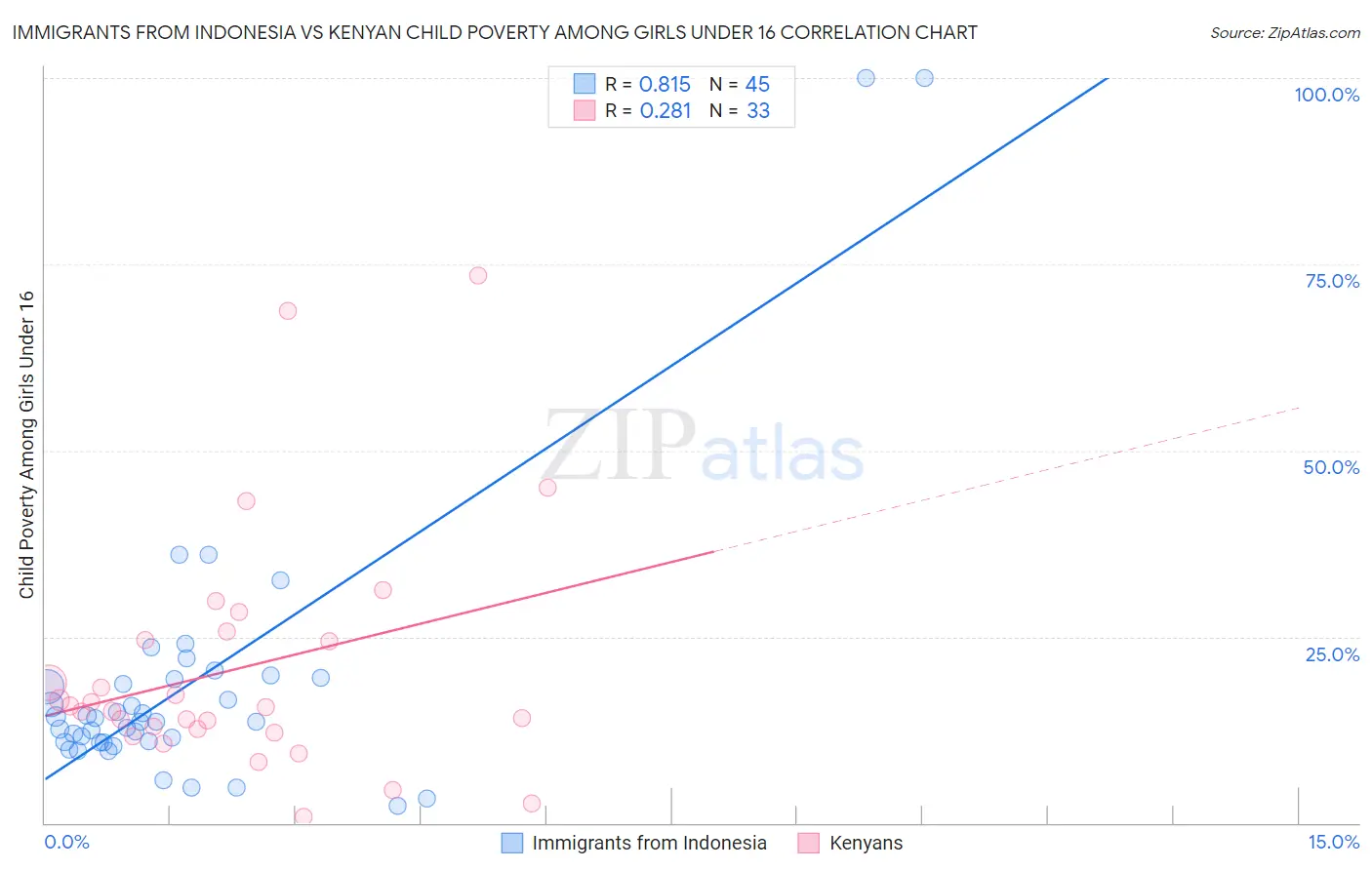 Immigrants from Indonesia vs Kenyan Child Poverty Among Girls Under 16