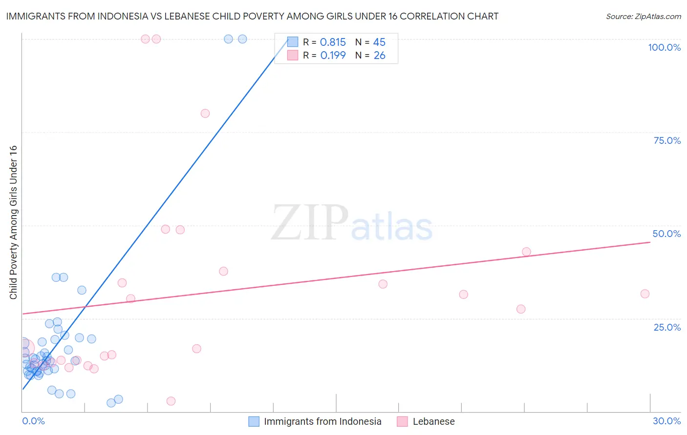 Immigrants from Indonesia vs Lebanese Child Poverty Among Girls Under 16