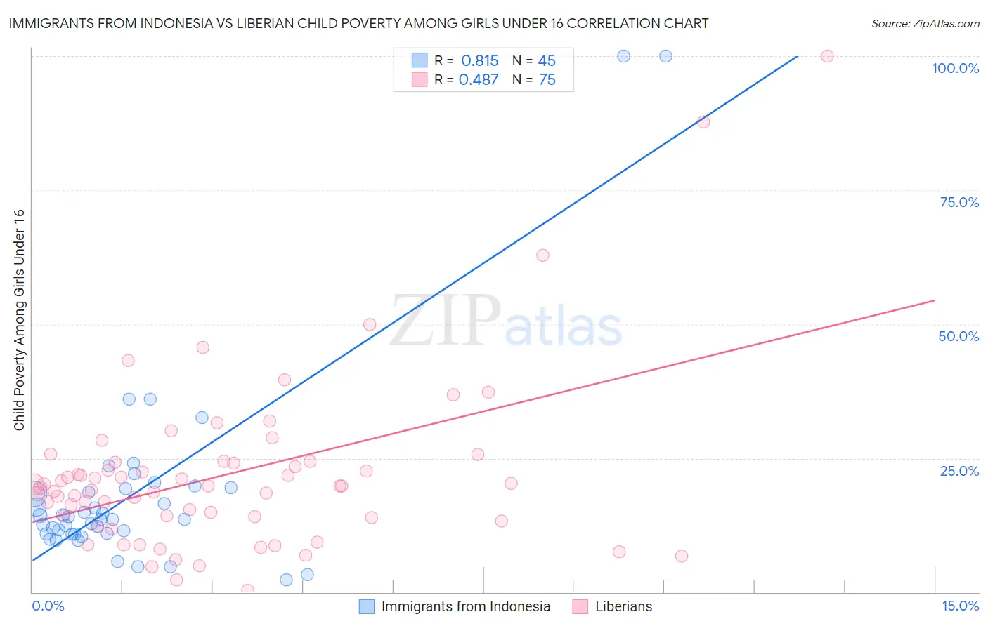 Immigrants from Indonesia vs Liberian Child Poverty Among Girls Under 16