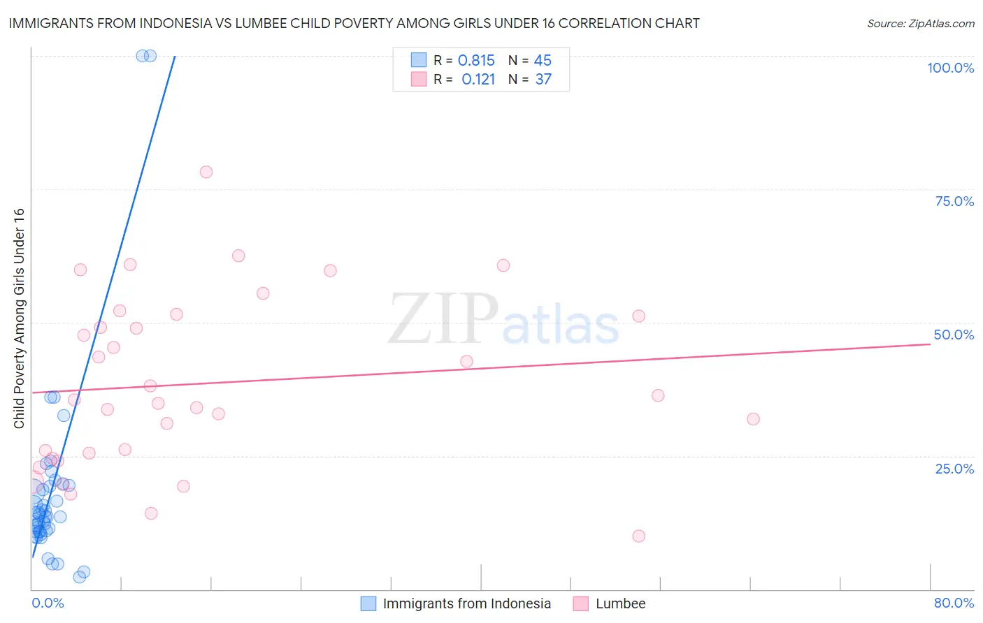 Immigrants from Indonesia vs Lumbee Child Poverty Among Girls Under 16