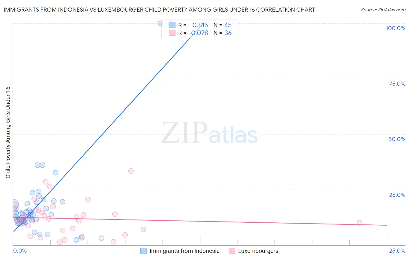 Immigrants from Indonesia vs Luxembourger Child Poverty Among Girls Under 16