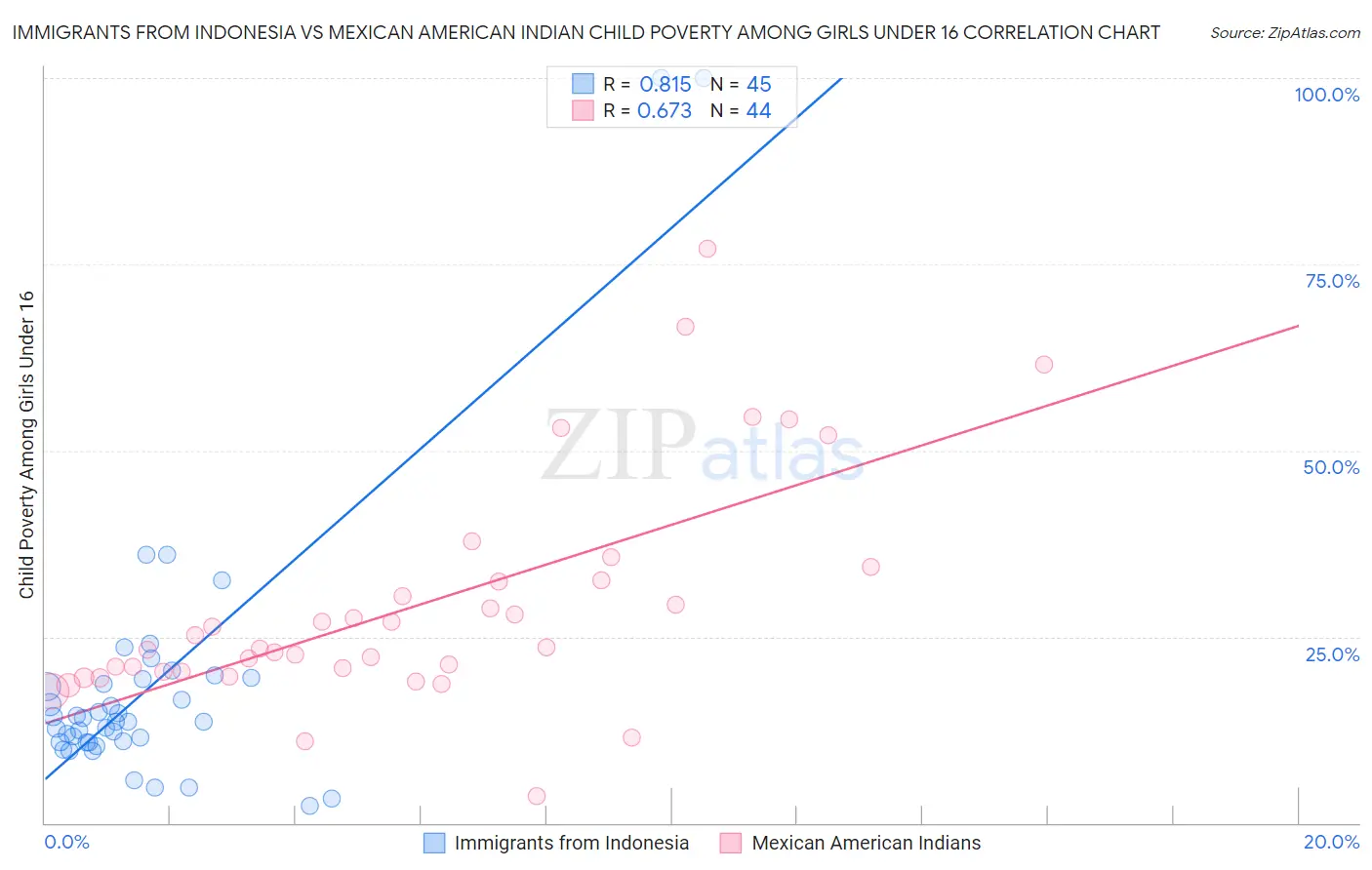 Immigrants from Indonesia vs Mexican American Indian Child Poverty Among Girls Under 16