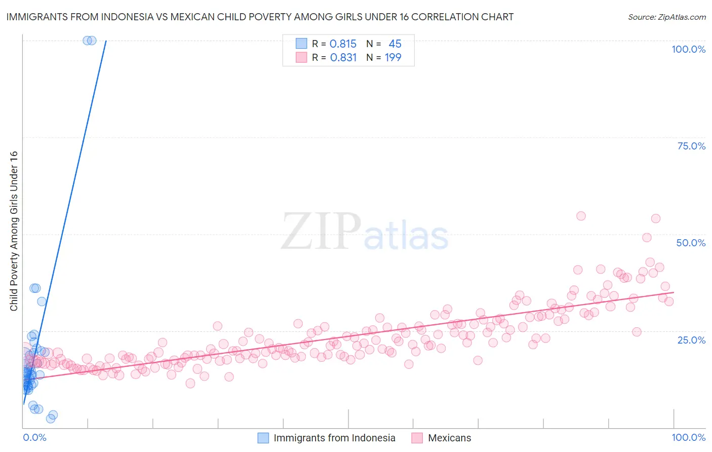 Immigrants from Indonesia vs Mexican Child Poverty Among Girls Under 16