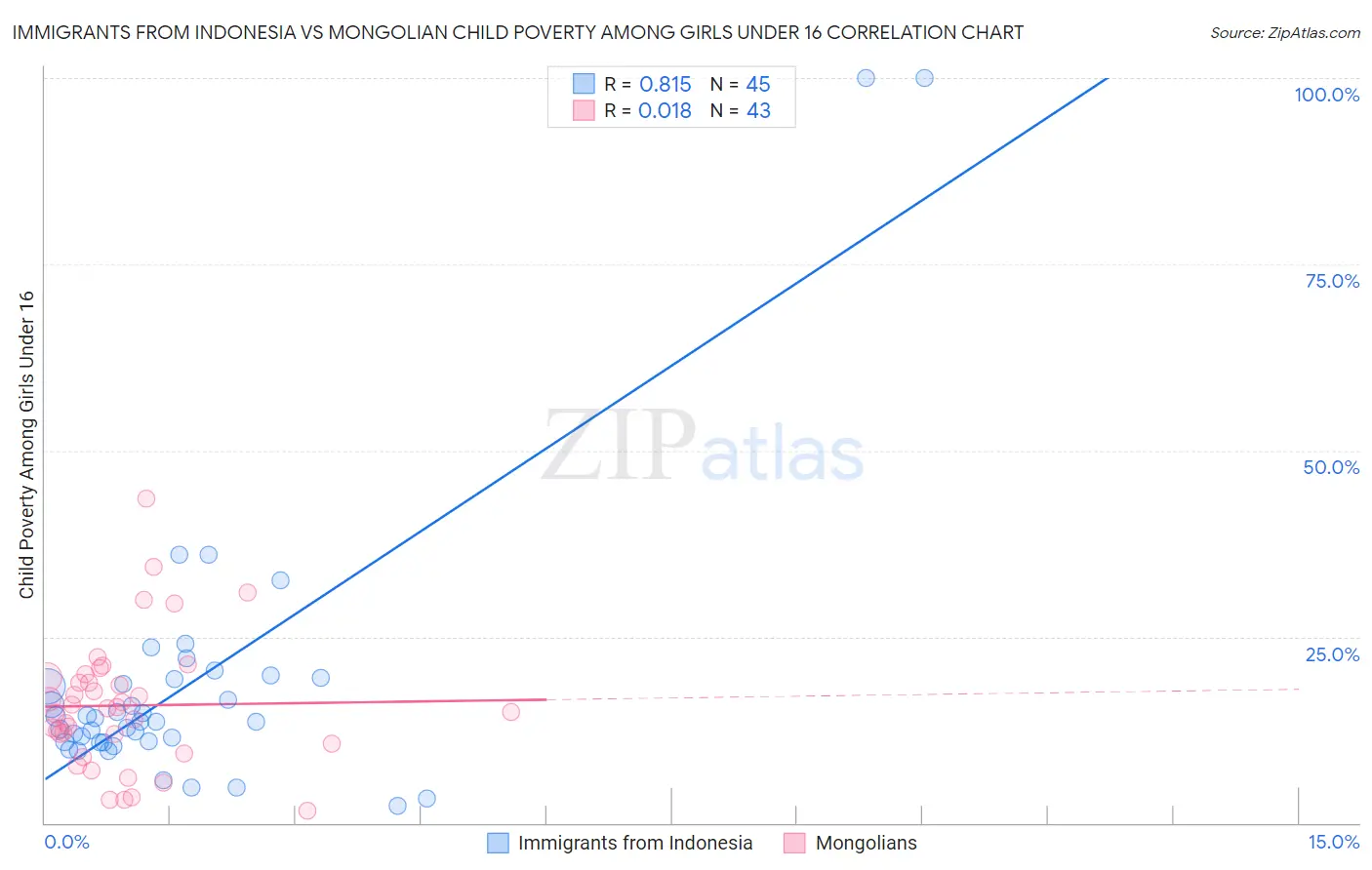 Immigrants from Indonesia vs Mongolian Child Poverty Among Girls Under 16