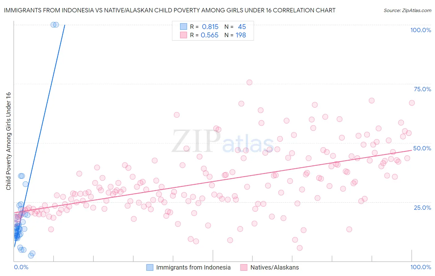 Immigrants from Indonesia vs Native/Alaskan Child Poverty Among Girls Under 16