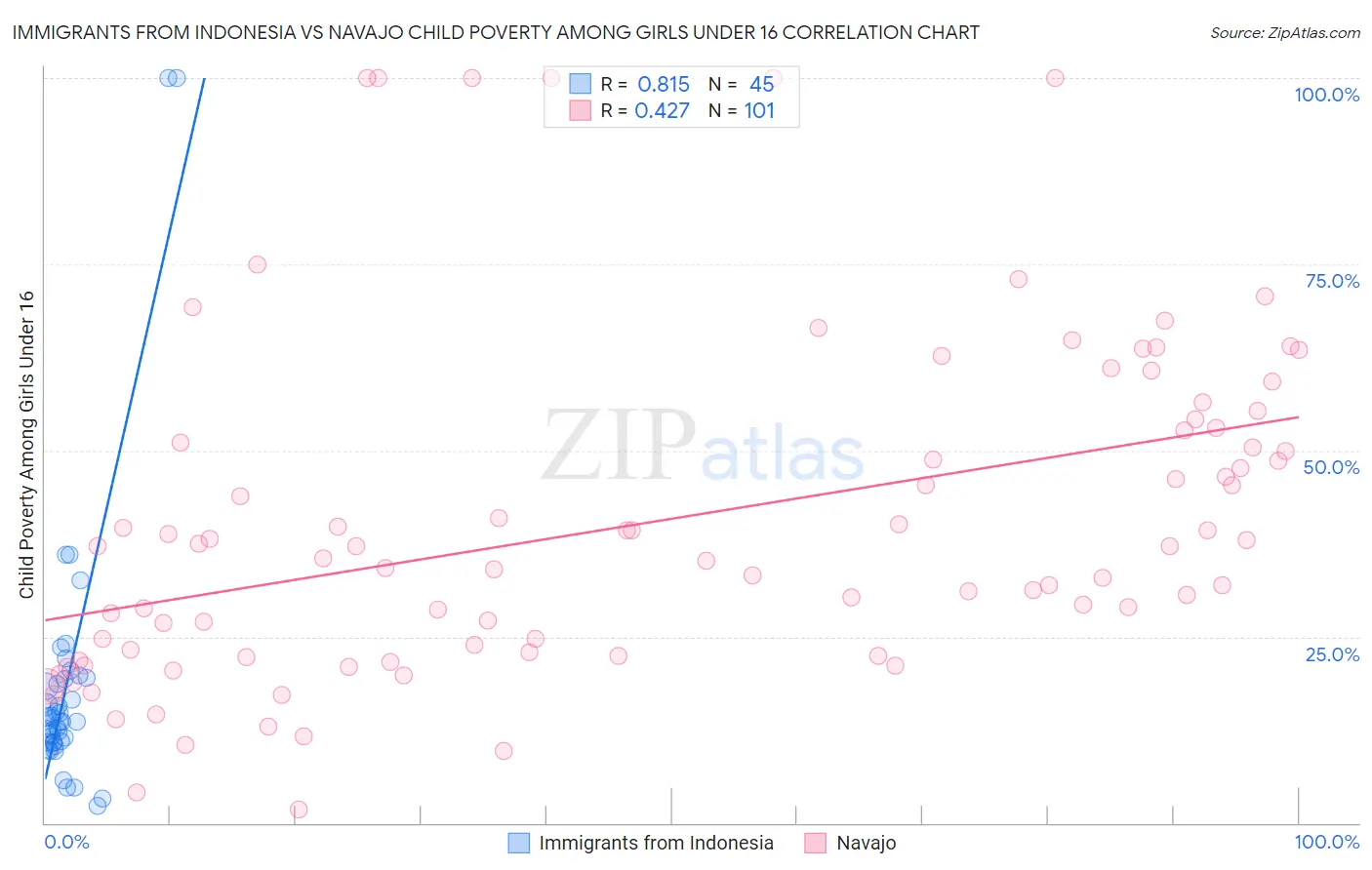 Immigrants from Indonesia vs Navajo Child Poverty Among Girls Under 16