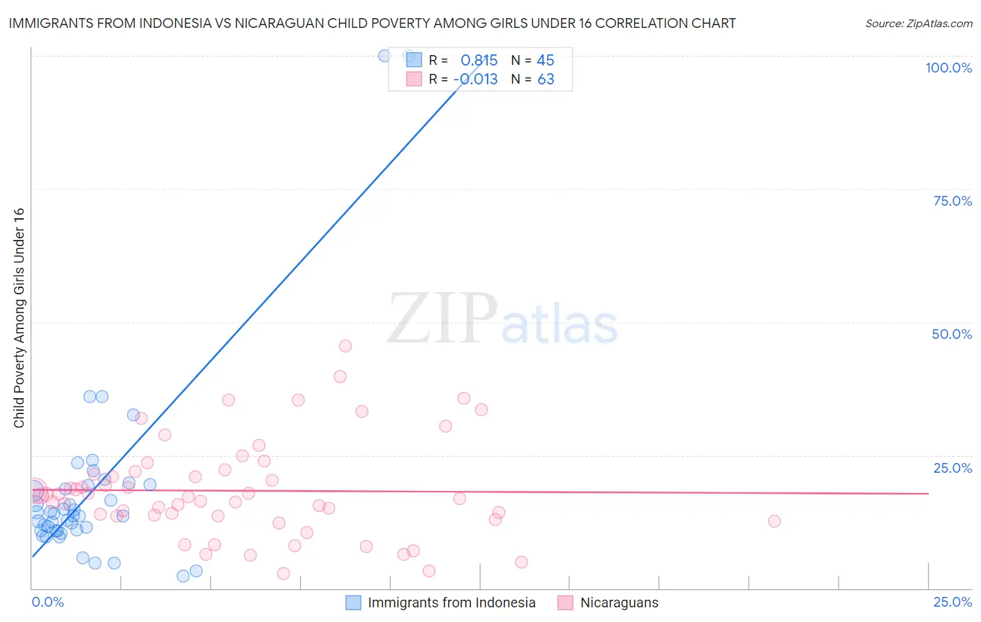 Immigrants from Indonesia vs Nicaraguan Child Poverty Among Girls Under 16