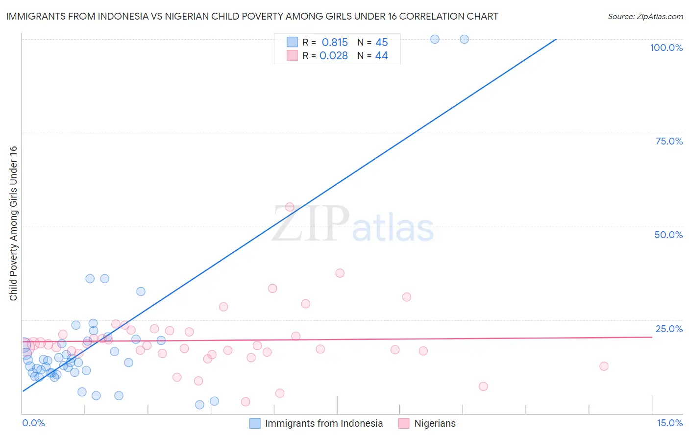 Immigrants from Indonesia vs Nigerian Child Poverty Among Girls Under 16