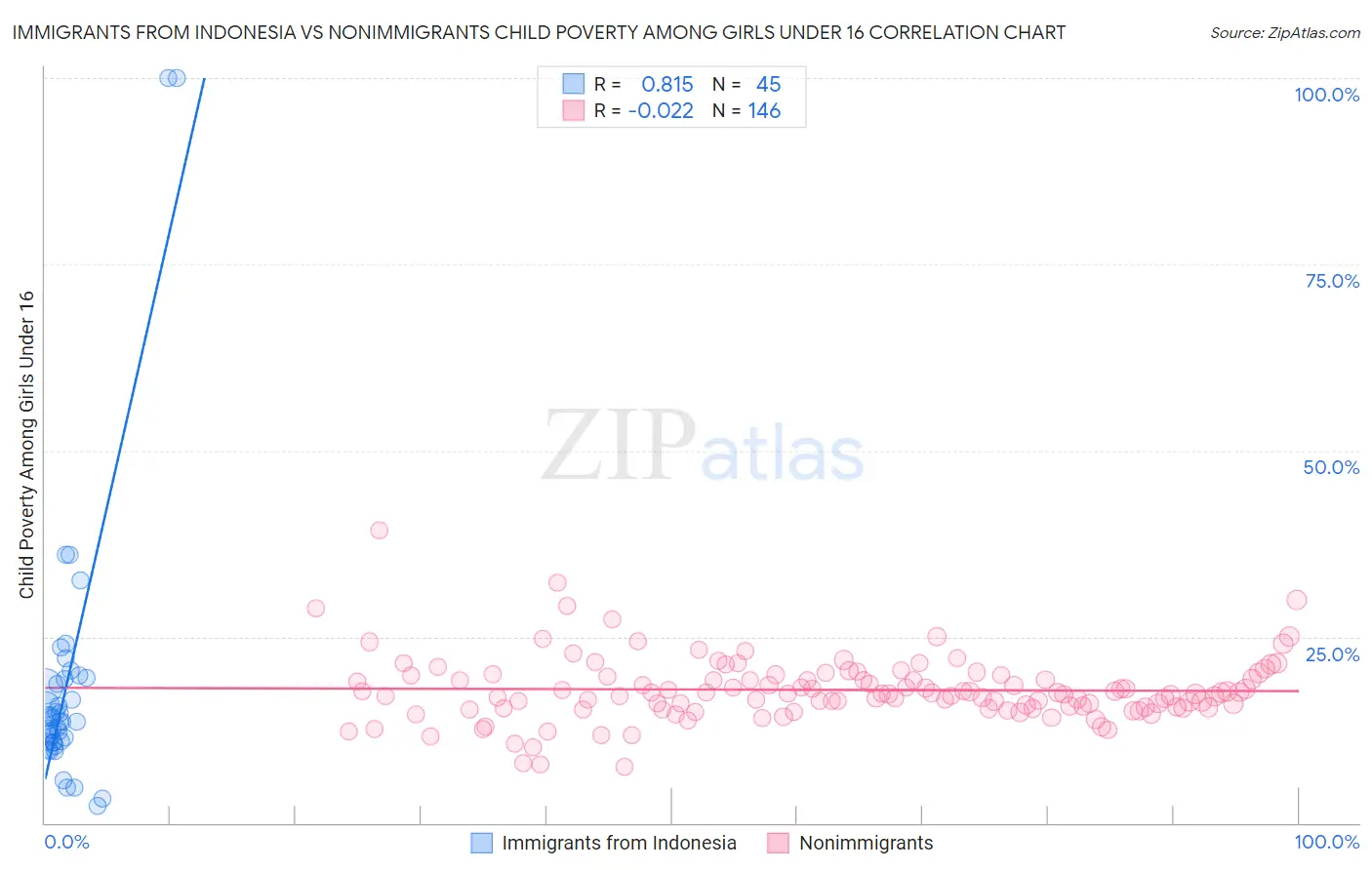 Immigrants from Indonesia vs Nonimmigrants Child Poverty Among Girls Under 16