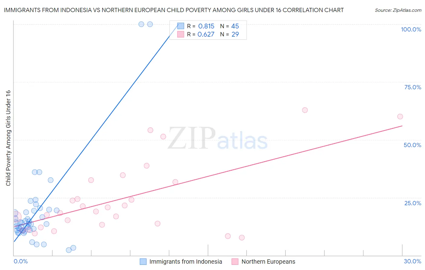 Immigrants from Indonesia vs Northern European Child Poverty Among Girls Under 16