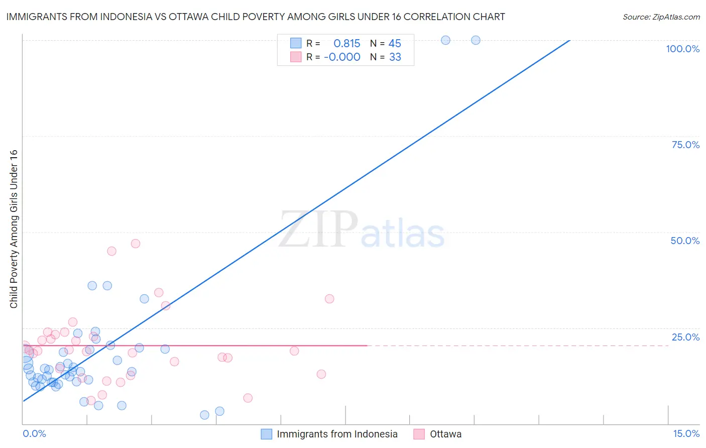 Immigrants from Indonesia vs Ottawa Child Poverty Among Girls Under 16