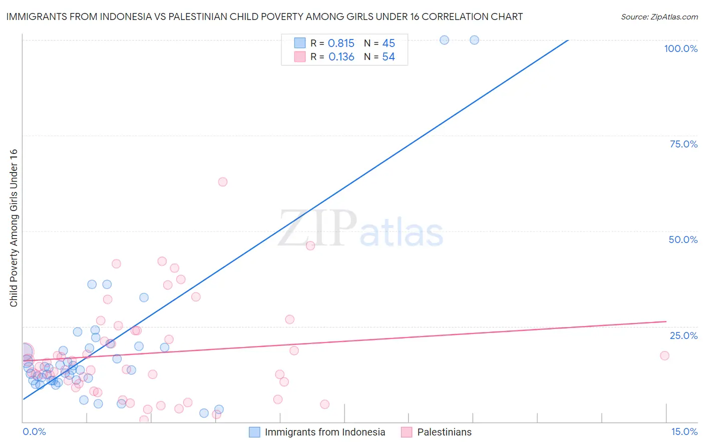 Immigrants from Indonesia vs Palestinian Child Poverty Among Girls Under 16