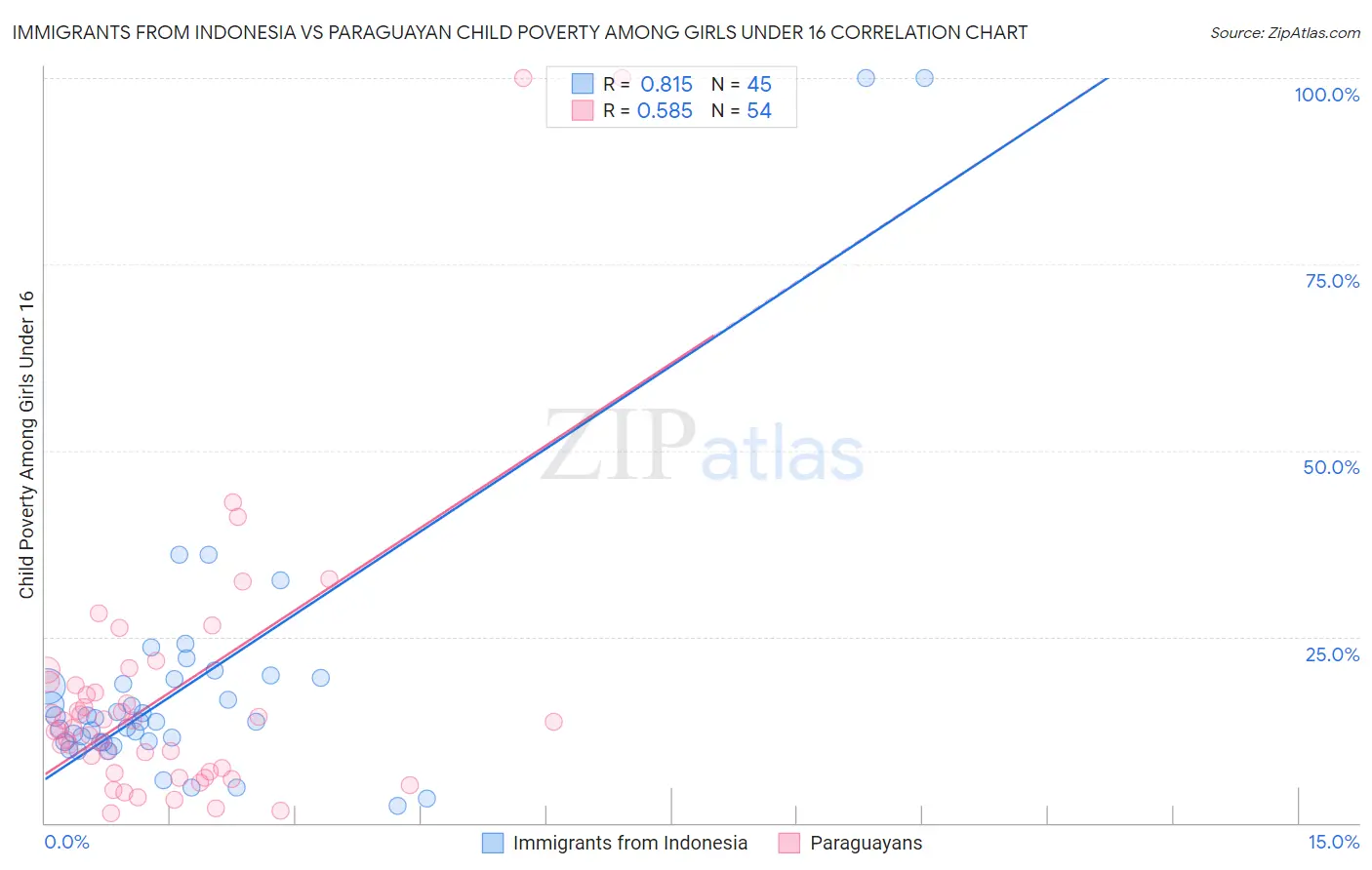 Immigrants from Indonesia vs Paraguayan Child Poverty Among Girls Under 16