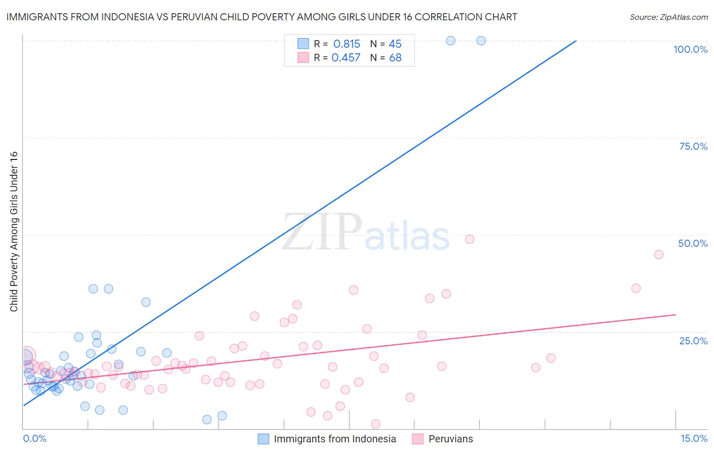 Immigrants from Indonesia vs Peruvian Child Poverty Among Girls Under 16