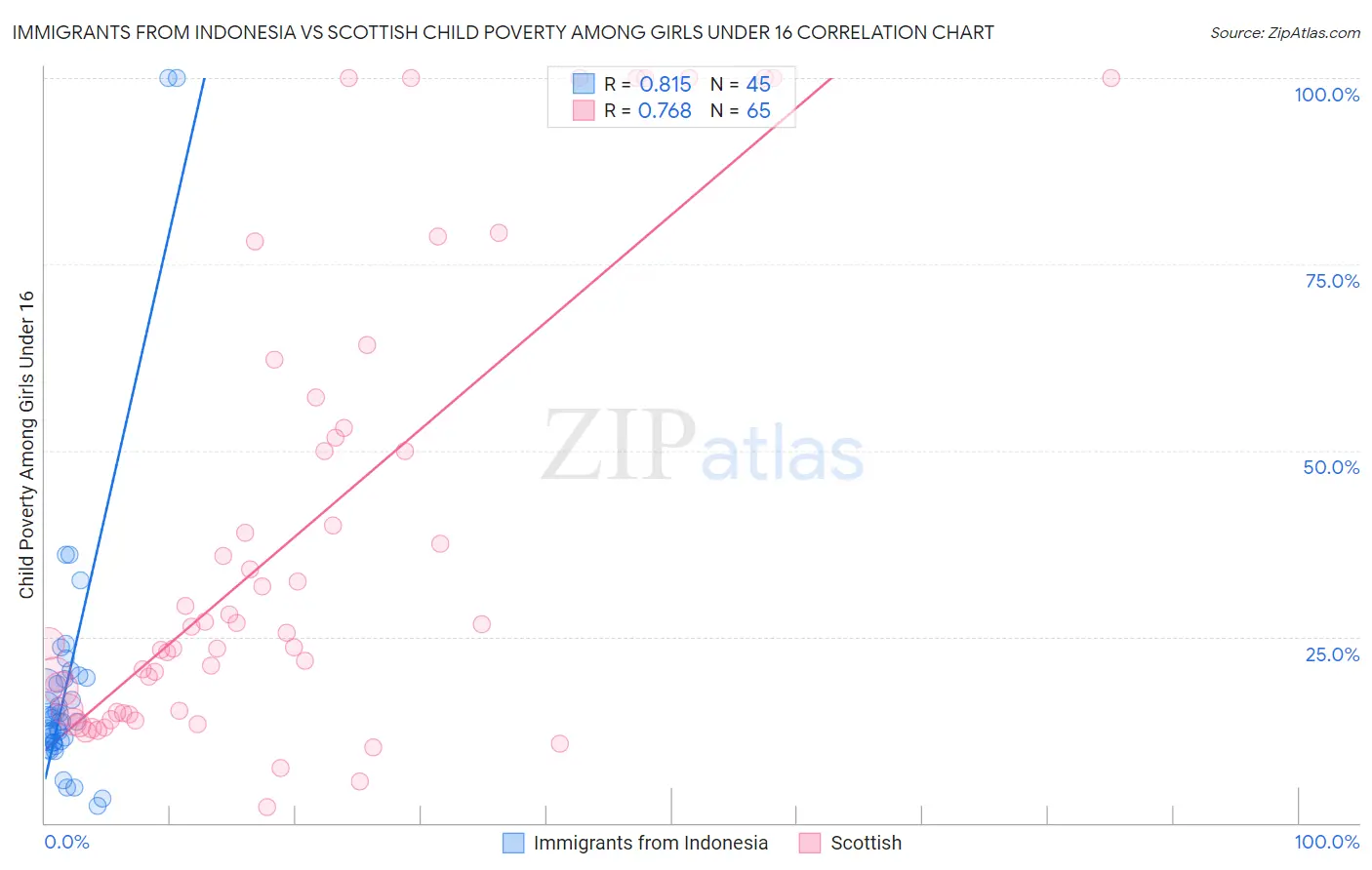 Immigrants from Indonesia vs Scottish Child Poverty Among Girls Under 16