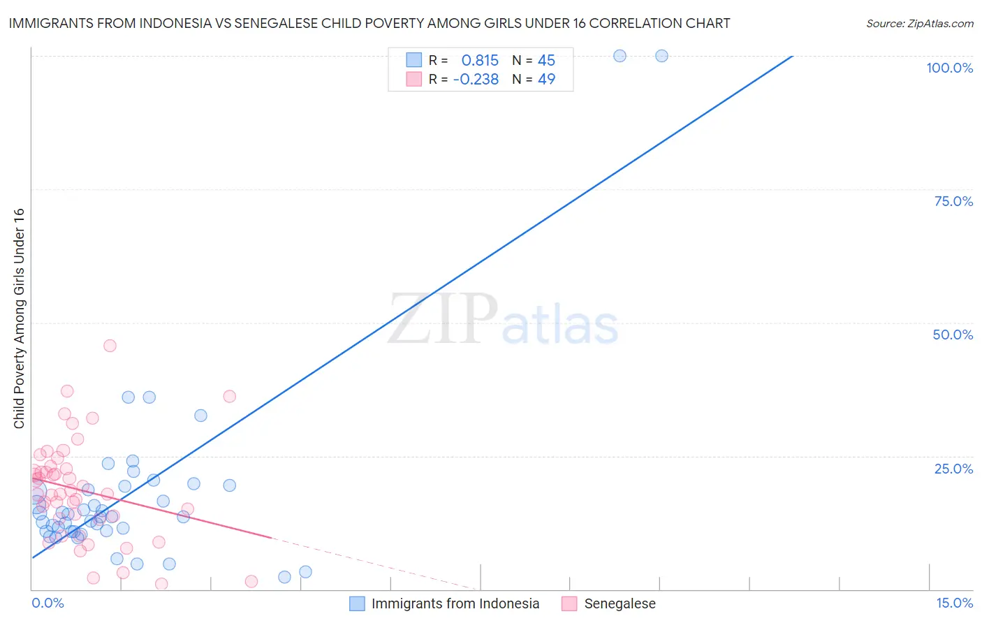 Immigrants from Indonesia vs Senegalese Child Poverty Among Girls Under 16