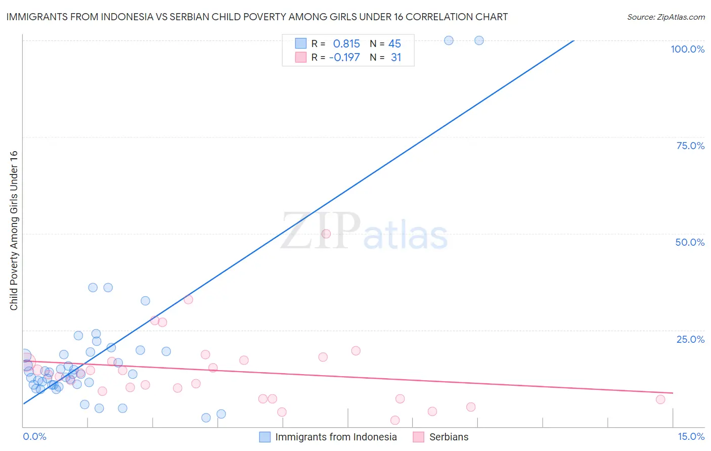 Immigrants from Indonesia vs Serbian Child Poverty Among Girls Under 16