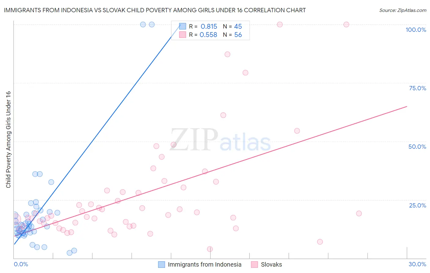 Immigrants from Indonesia vs Slovak Child Poverty Among Girls Under 16