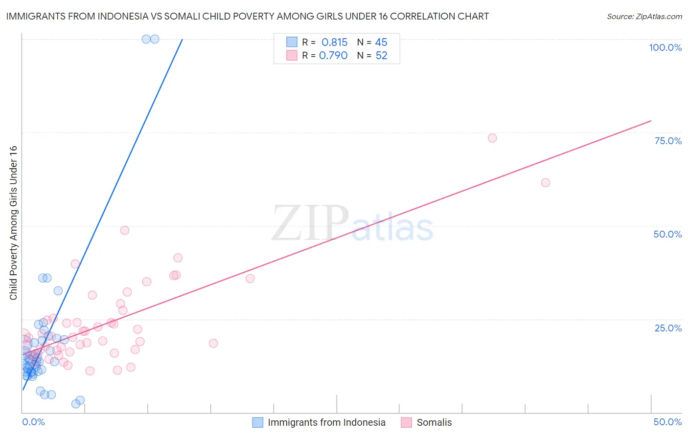 Immigrants from Indonesia vs Somali Child Poverty Among Girls Under 16