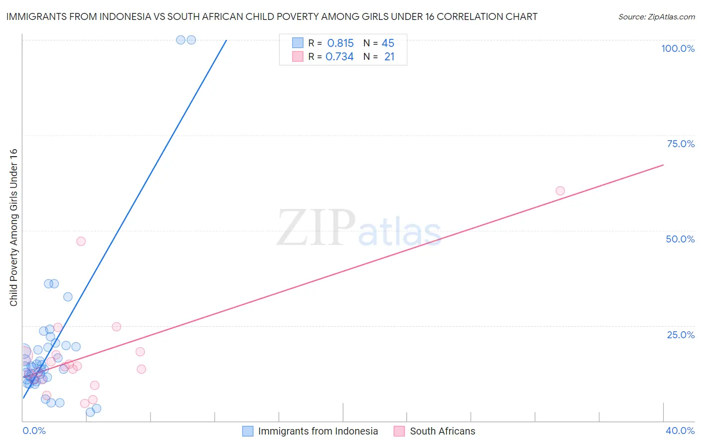 Immigrants from Indonesia vs South African Child Poverty Among Girls Under 16