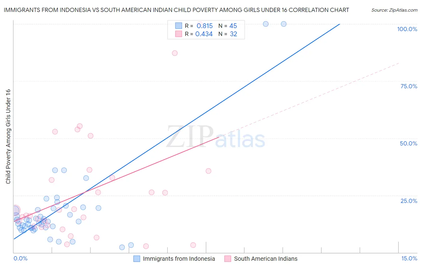 Immigrants from Indonesia vs South American Indian Child Poverty Among Girls Under 16