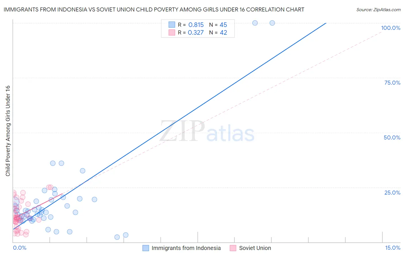 Immigrants from Indonesia vs Soviet Union Child Poverty Among Girls Under 16