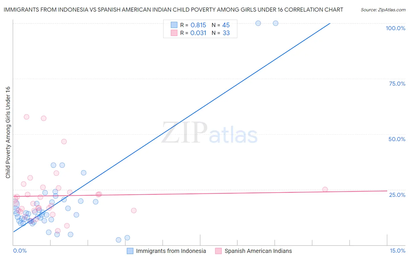 Immigrants from Indonesia vs Spanish American Indian Child Poverty Among Girls Under 16