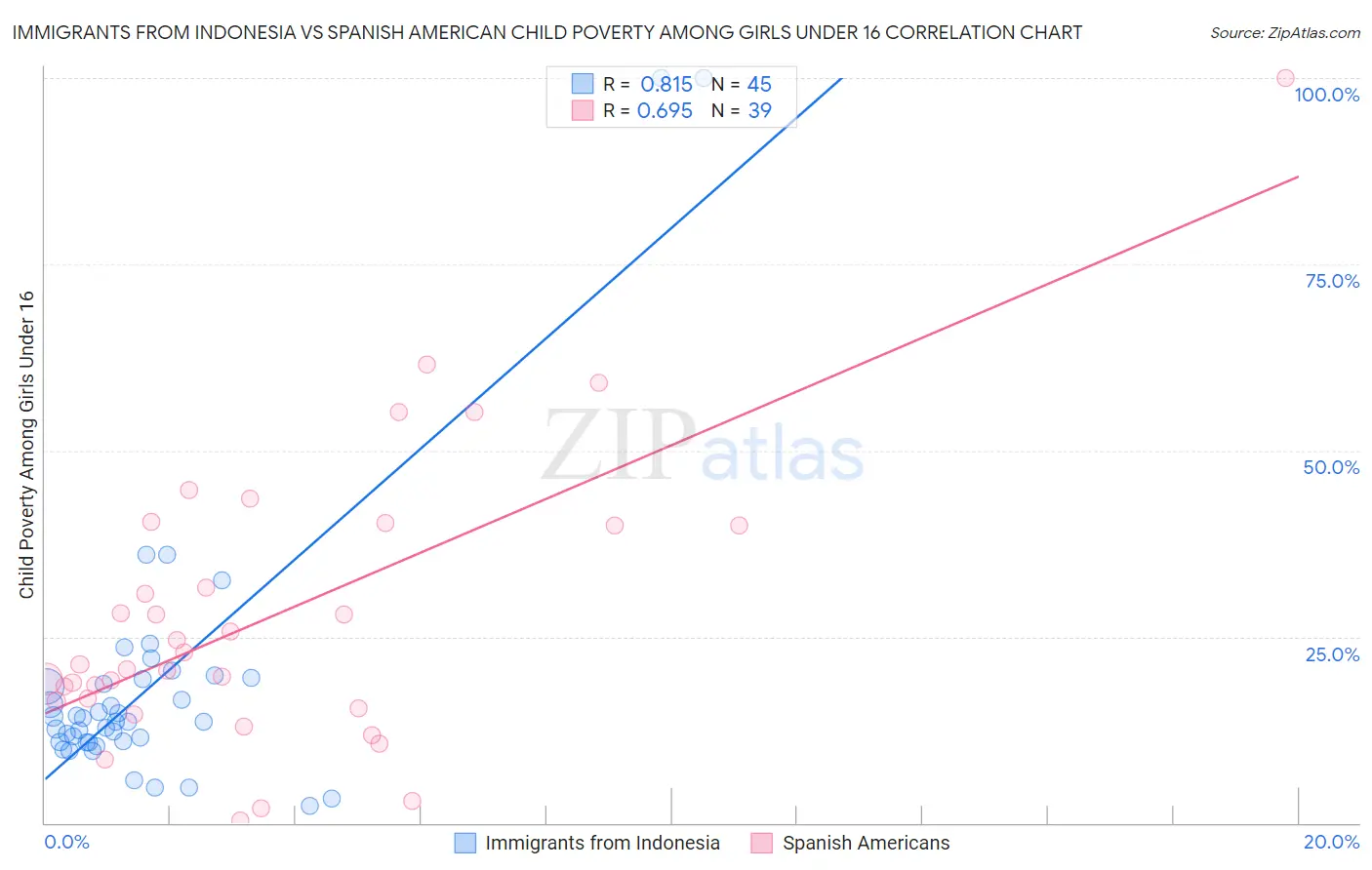 Immigrants from Indonesia vs Spanish American Child Poverty Among Girls Under 16