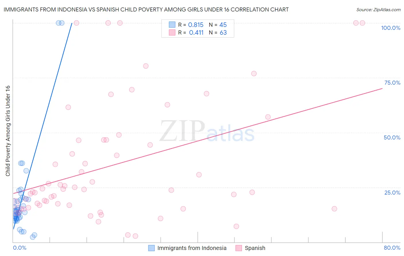 Immigrants from Indonesia vs Spanish Child Poverty Among Girls Under 16