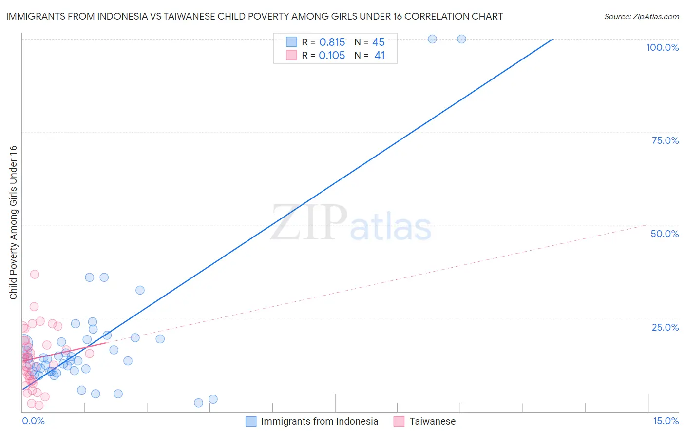 Immigrants from Indonesia vs Taiwanese Child Poverty Among Girls Under 16
