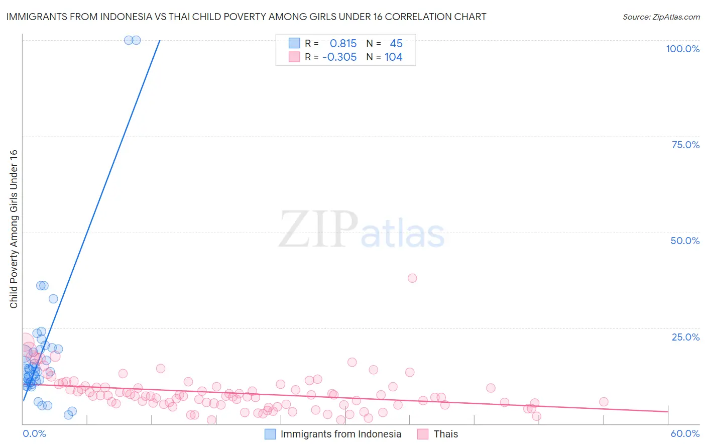 Immigrants from Indonesia vs Thai Child Poverty Among Girls Under 16