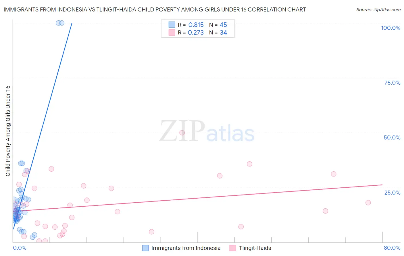 Immigrants from Indonesia vs Tlingit-Haida Child Poverty Among Girls Under 16