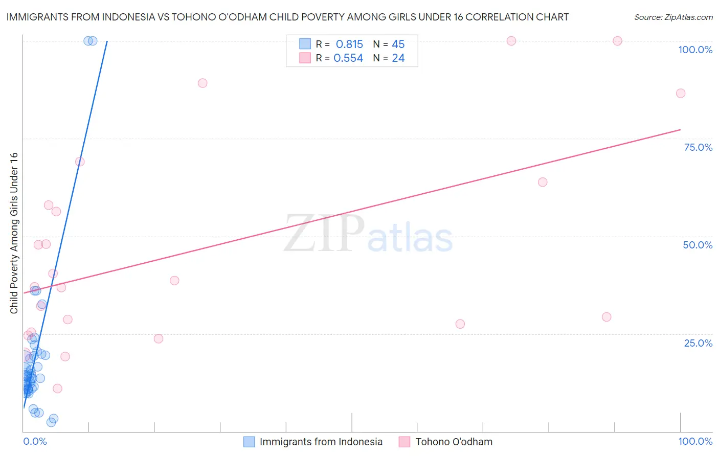 Immigrants from Indonesia vs Tohono O'odham Child Poverty Among Girls Under 16