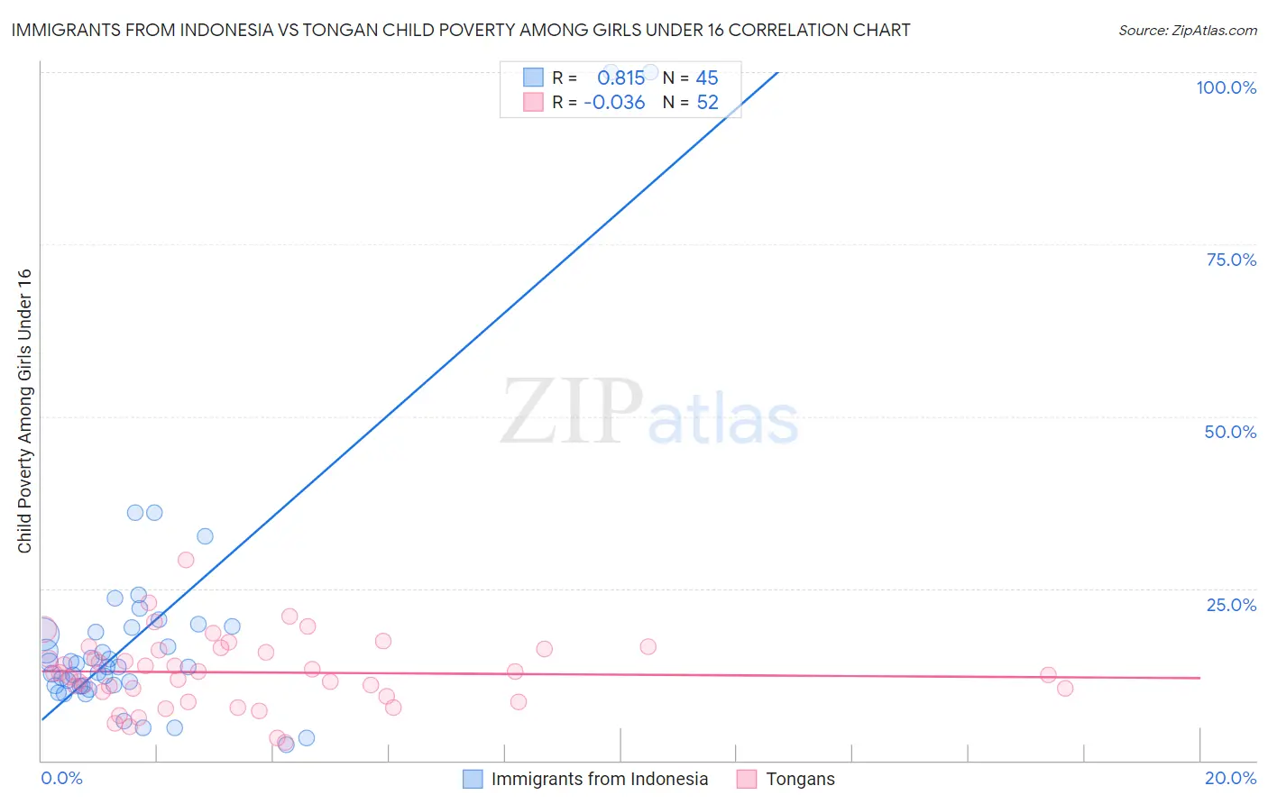 Immigrants from Indonesia vs Tongan Child Poverty Among Girls Under 16