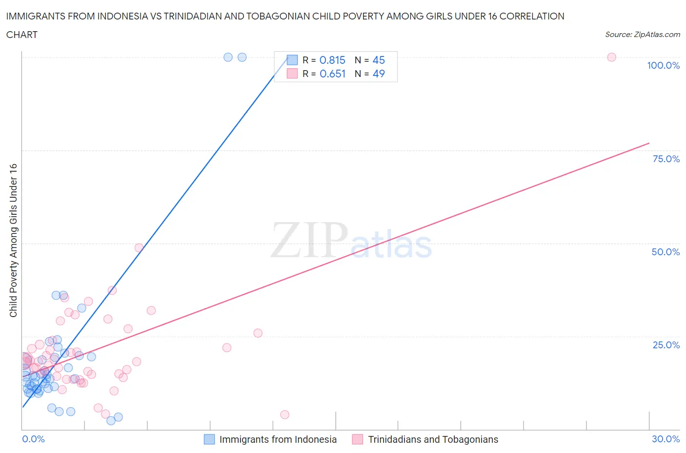 Immigrants from Indonesia vs Trinidadian and Tobagonian Child Poverty Among Girls Under 16