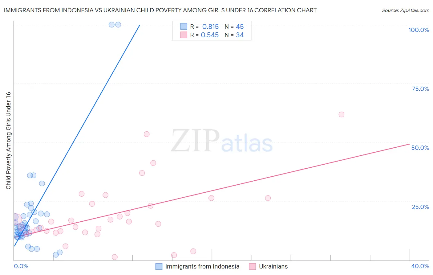 Immigrants from Indonesia vs Ukrainian Child Poverty Among Girls Under 16