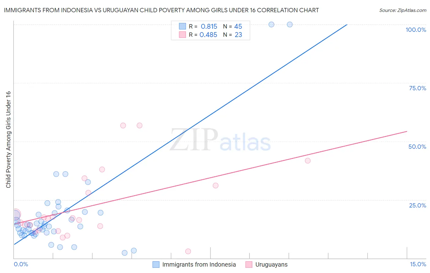 Immigrants from Indonesia vs Uruguayan Child Poverty Among Girls Under 16