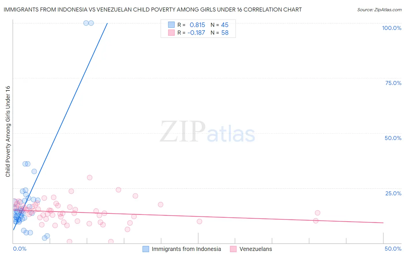 Immigrants from Indonesia vs Venezuelan Child Poverty Among Girls Under 16