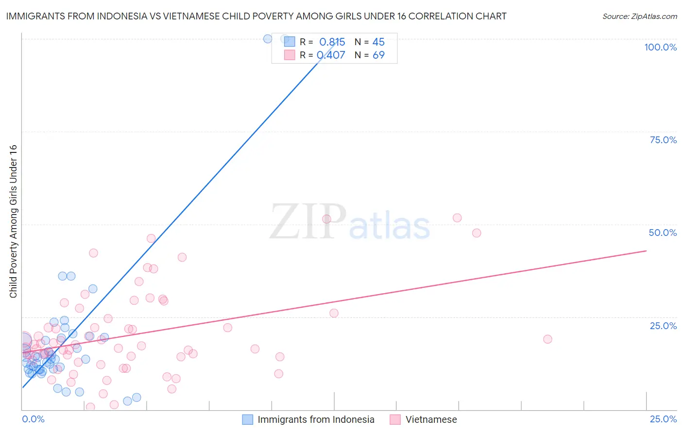 Immigrants from Indonesia vs Vietnamese Child Poverty Among Girls Under 16