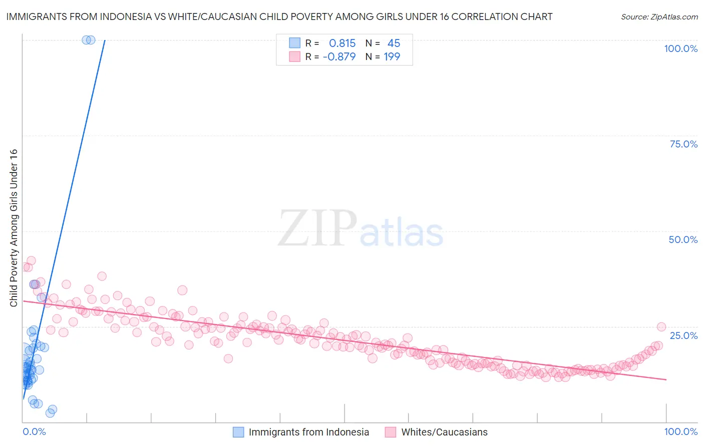 Immigrants from Indonesia vs White/Caucasian Child Poverty Among Girls Under 16