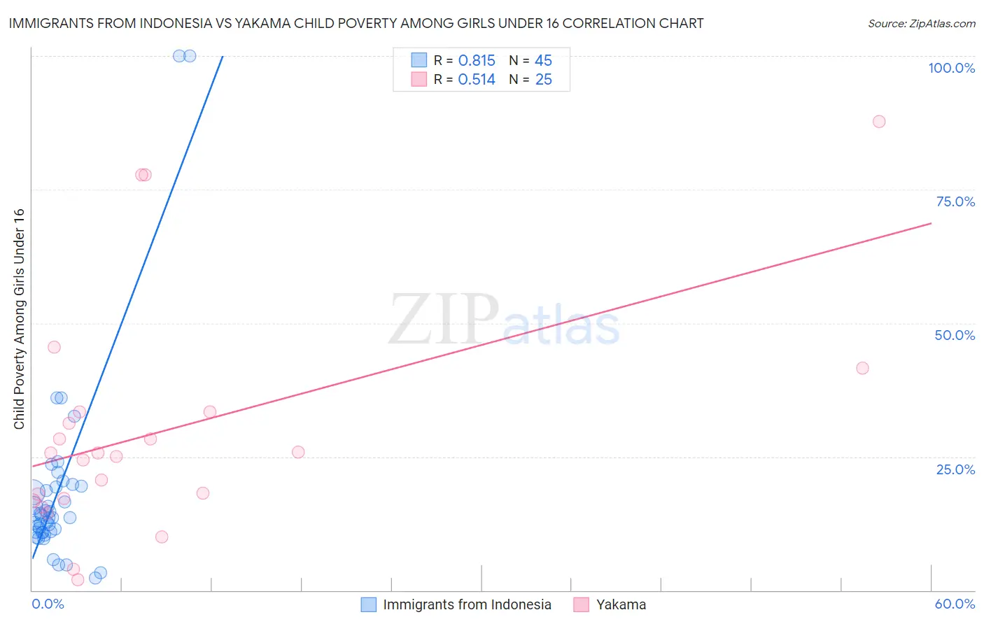Immigrants from Indonesia vs Yakama Child Poverty Among Girls Under 16