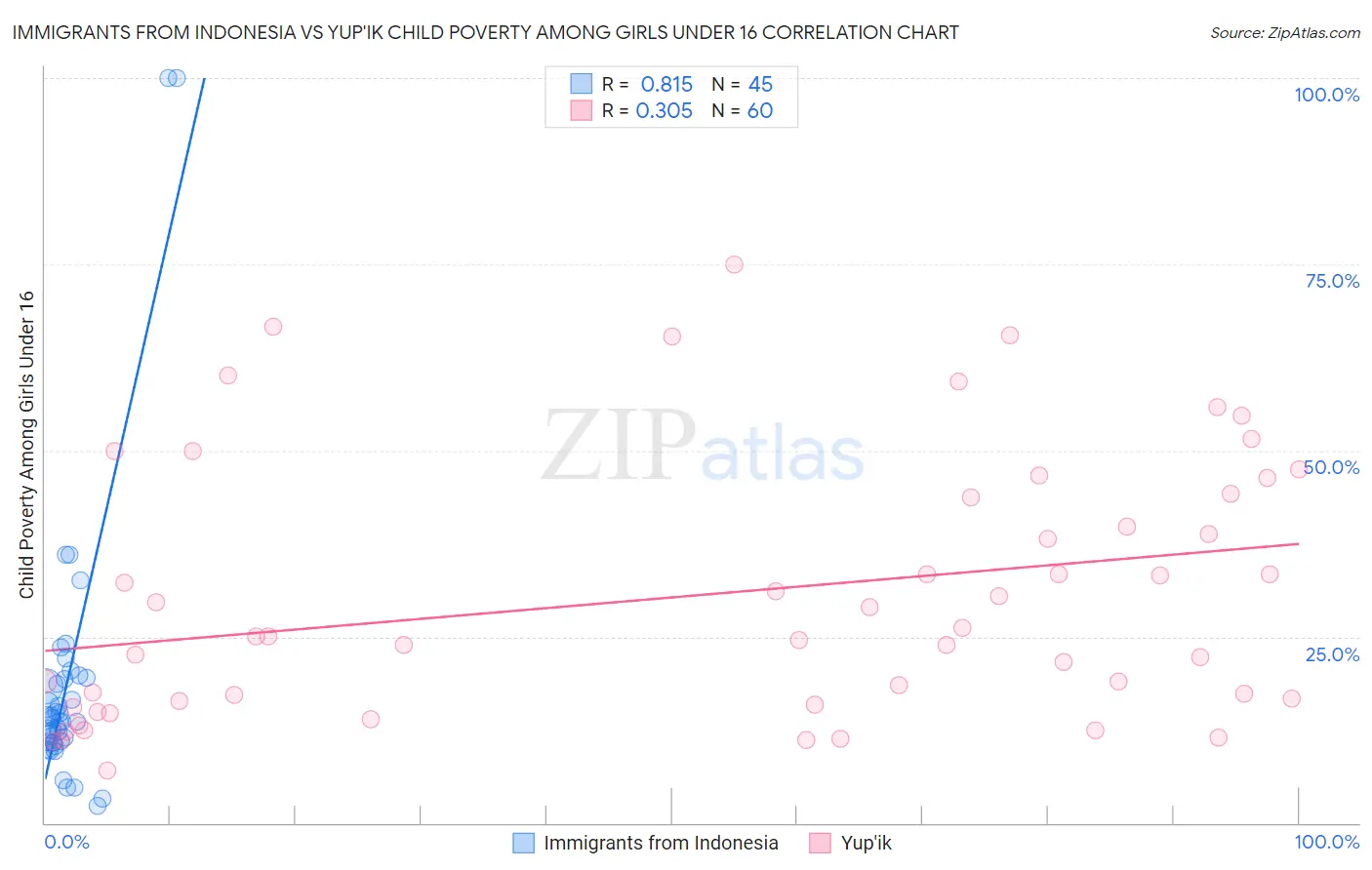Immigrants from Indonesia vs Yup'ik Child Poverty Among Girls Under 16