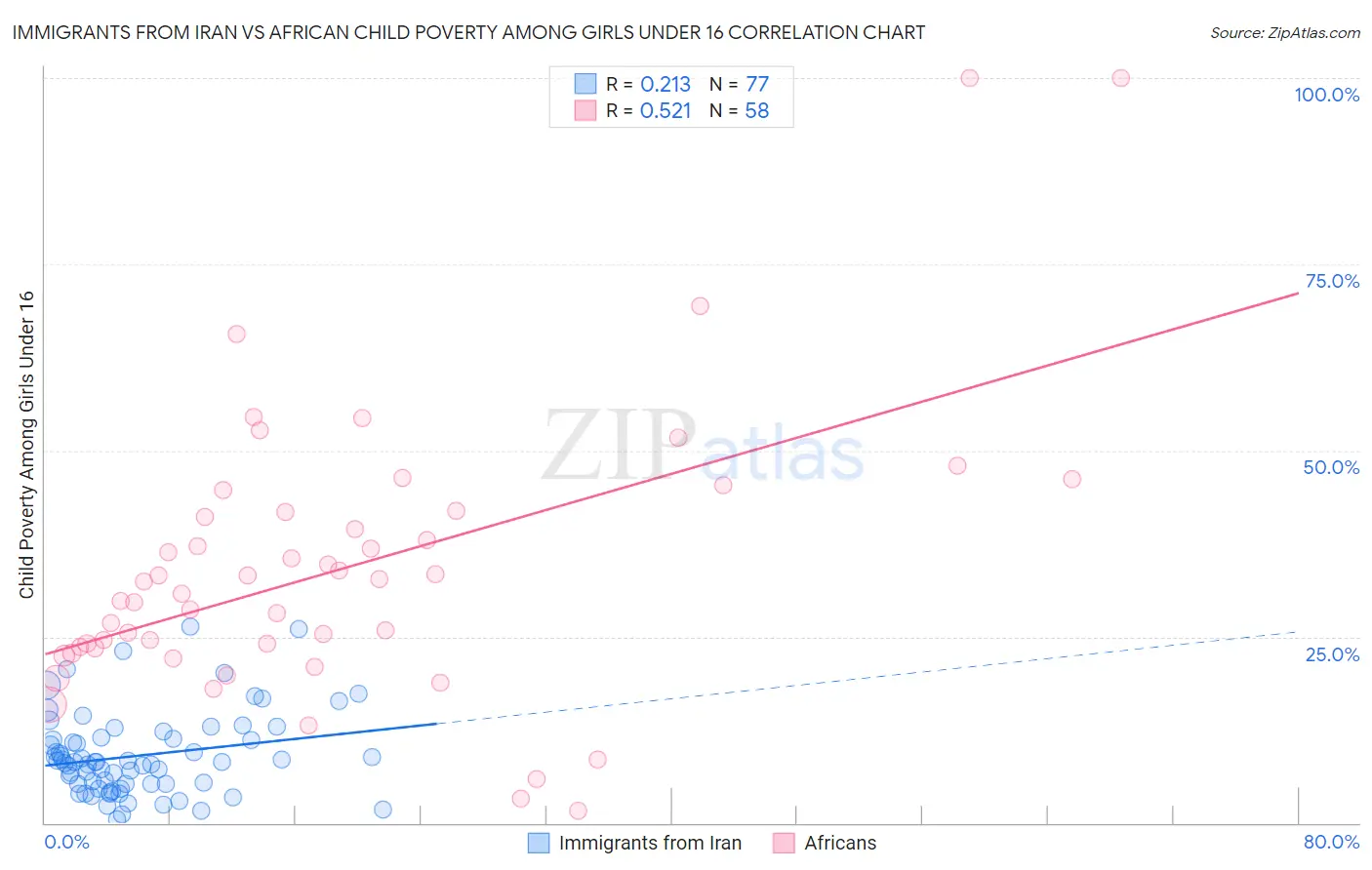 Immigrants from Iran vs African Child Poverty Among Girls Under 16