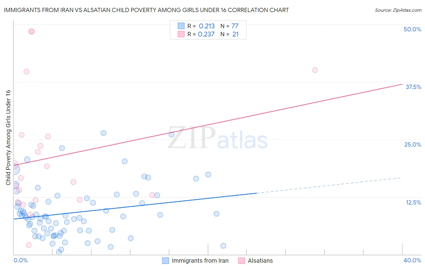 Immigrants from Iran vs Alsatian Child Poverty Among Girls Under 16