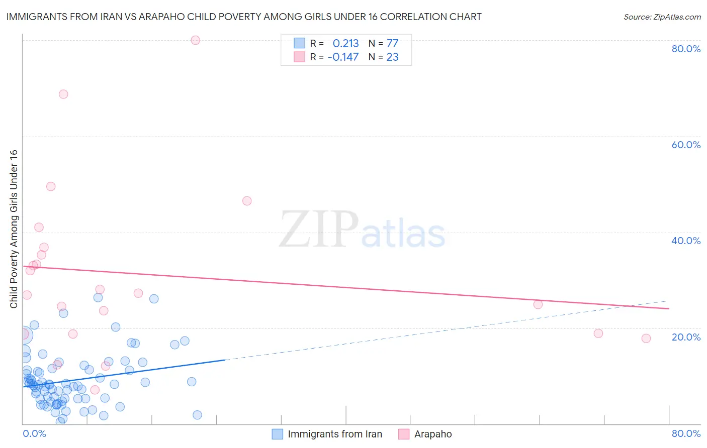 Immigrants from Iran vs Arapaho Child Poverty Among Girls Under 16