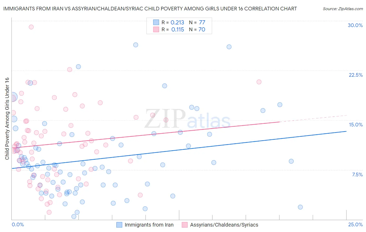 Immigrants from Iran vs Assyrian/Chaldean/Syriac Child Poverty Among Girls Under 16