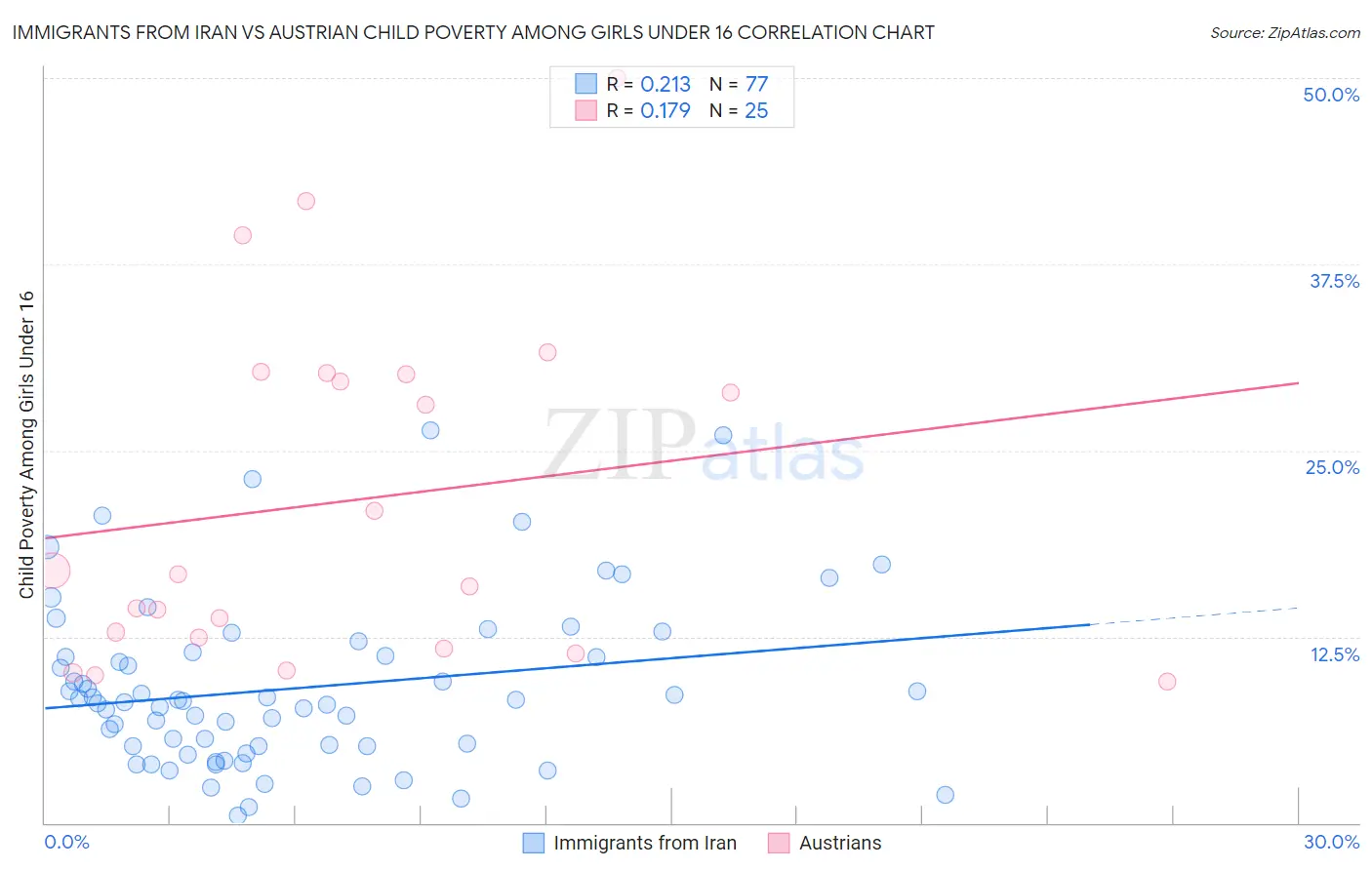 Immigrants from Iran vs Austrian Child Poverty Among Girls Under 16