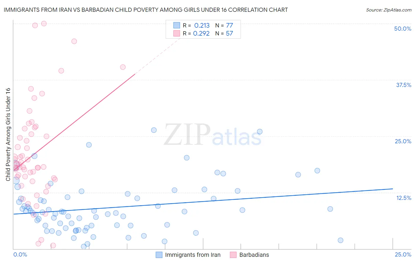 Immigrants from Iran vs Barbadian Child Poverty Among Girls Under 16