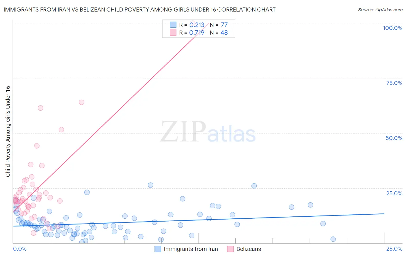 Immigrants from Iran vs Belizean Child Poverty Among Girls Under 16