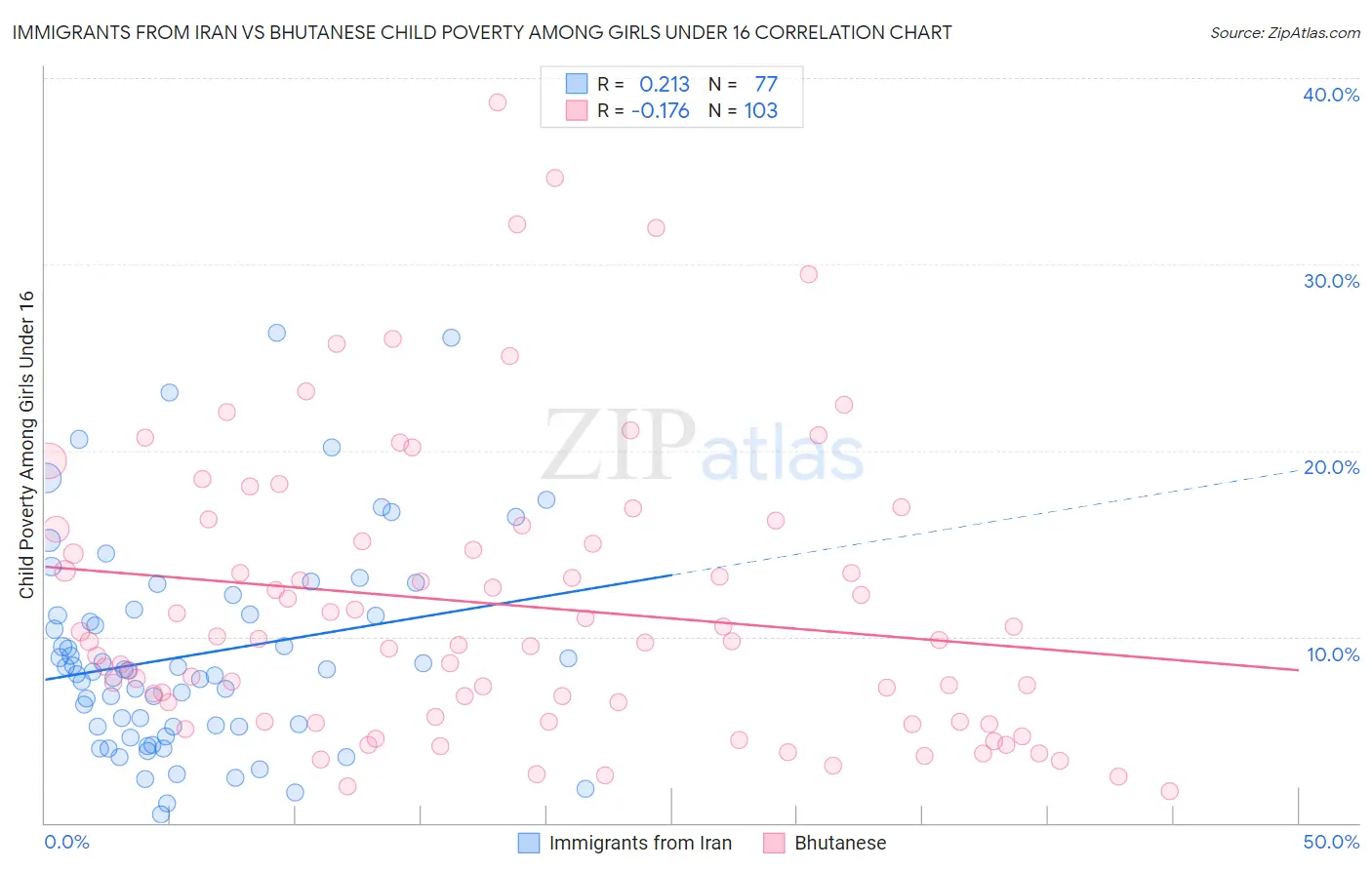 Immigrants from Iran vs Bhutanese Child Poverty Among Girls Under 16